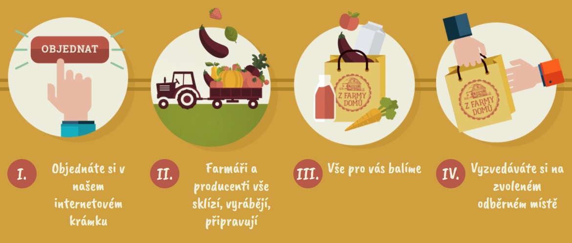 Projekt Z farmy domů se pokouší o vytvoření distribuční sítě s kvalitními potravinami od českých dodavatelů až do domu. (zfarmydomu.cz)